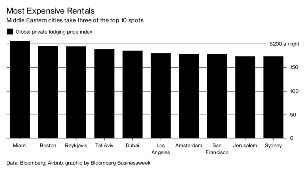 Miami Is The Most Expensive Airbnb City In The World, A New Study Says Avisha Kassir