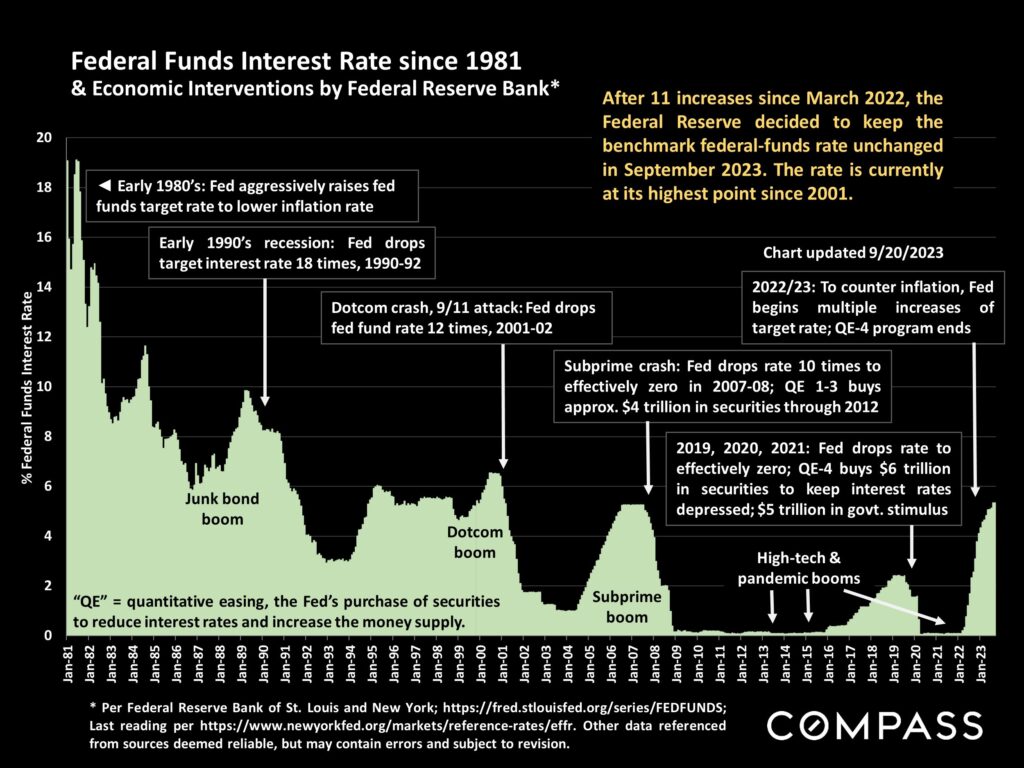 Federal funds interest rate since 1981