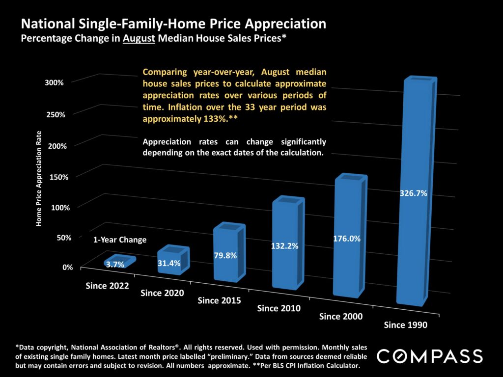 national single family home price appreciation